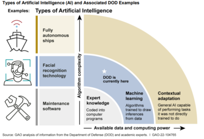 美國AI+軍事發(fā)展現(xiàn)狀 GAO報(bào)告揭示人工智能武器系統(tǒng)研發(fā)與獲取能力