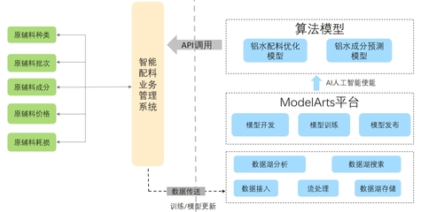 隆達鋁業智慧工廠轉型之路 華為云AI賦能，打造智能配料新標桿